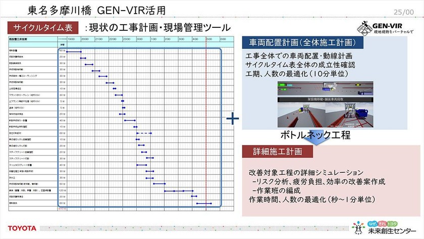 トヨタの未来創生センターが創る――「医療施設向け自律移動搬送ロボット」「デジタルツインによる工事現場の作業工程の最適化ツール」を徹底解説 スライド20