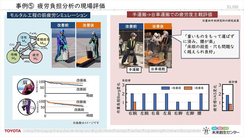トヨタの未来創生センターが創る――「医療施設向け自律移動搬送ロボット」「デジタルツインによる工事現場の作業工程の最適化ツール」を徹底解説 スライド25