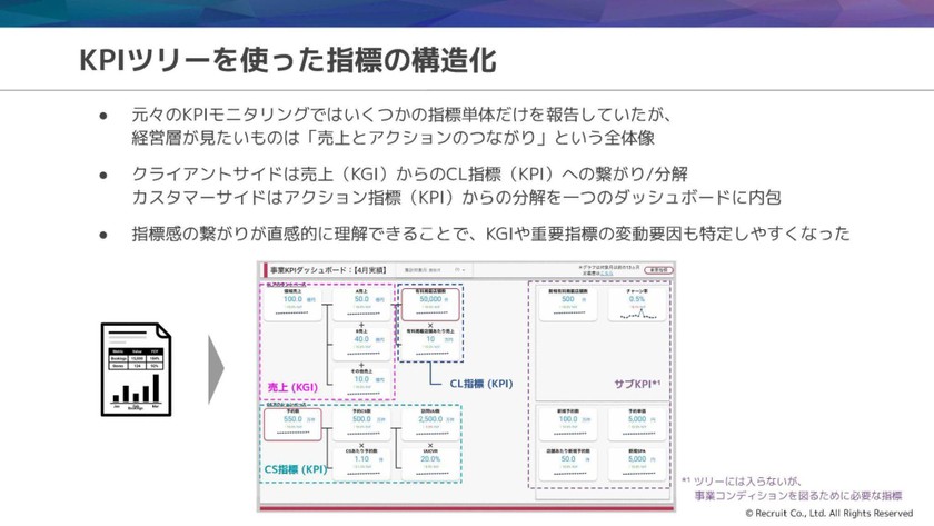 複数事業の経営判断を加速する「事業KPIダッシュボード」構築の全貌 スライド3