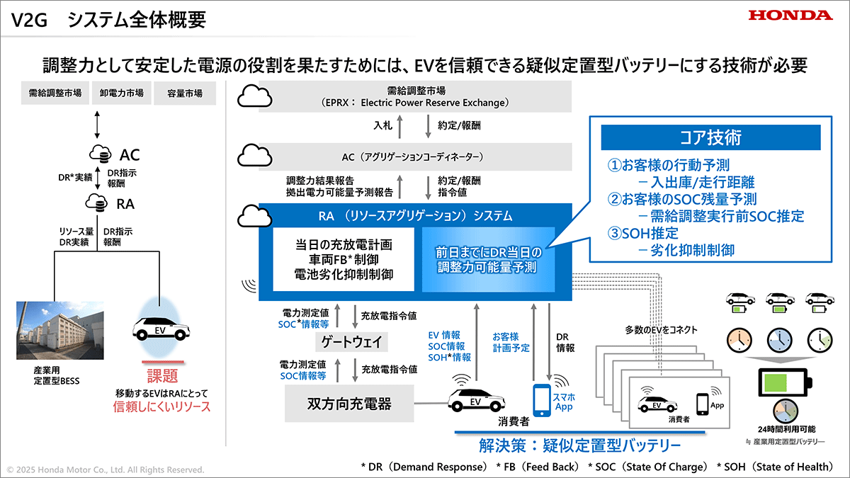 Hondaが目指す次世代エネルギーエコシステム――データ駆動型アプローチで社会インフラと統合した「機械学習・AI・デジタルツイン」とは スライド16