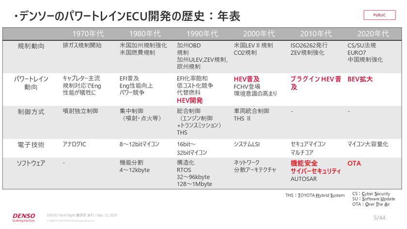 0.0001秒の攻防！？快適な運転を支えるリアルタイム制御と組み込みエンジニアの実践知【DENSO Tech Night 第四夜】 スライド1