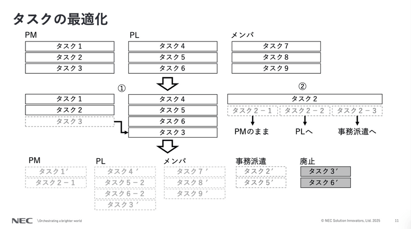 現場開発担当からの転身：プロジェクトマネージャーの楽しみ方 スライド3