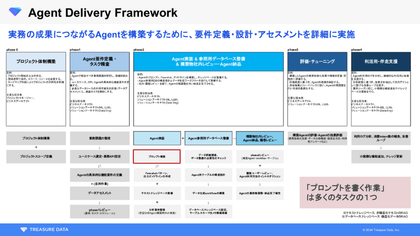 生成AI導入「成功する5%」の企業が実践する業務再設計と人材育成の秘訣 スライド4