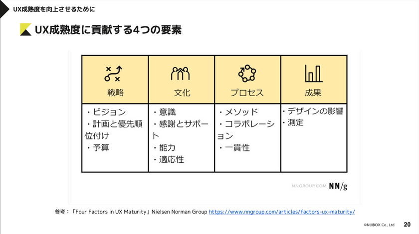 組織に根付くUX ～成熟度モデルを活用した課題解決と実践例（TECH PLAY UX Design Conference #3） スライド6