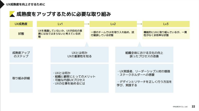 組織に根付くUX ～成熟度モデルを活用した課題解決と実践例（TECH PLAY UX Design Conference #3） スライド7