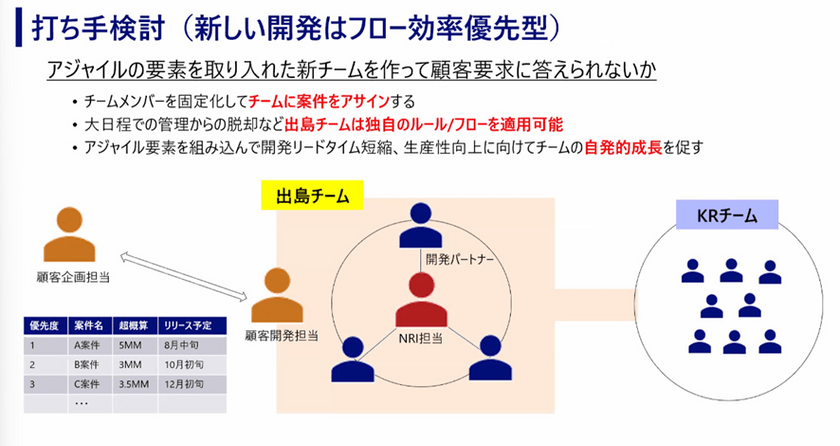 野村総合研究所（NRI）のエンジニアが語る、現場で得たアジャイル活動実践のリアル スライド19