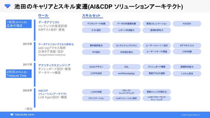 生成AI導入「成功する5%」の企業が実践する業務再設計と人材育成の秘訣 スライド7