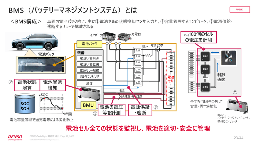 0.0001秒の攻防！？快適な運転を支えるリアルタイム制御と組み込みエンジニアの実践知【DENSO Tech Night 第四夜】 スライド12
