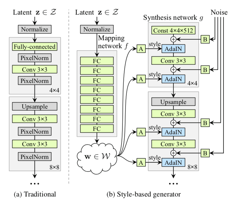 StyleGANを中心に学ぶImage Style Transferと生成モデルの研究トレンド