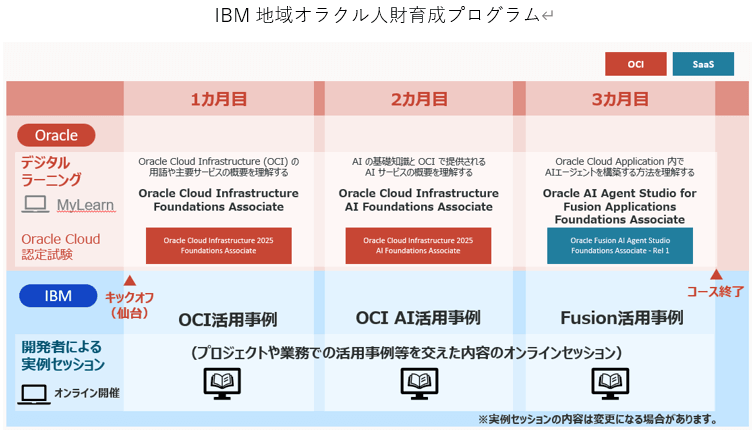 Oracle人財育成カリキュラム