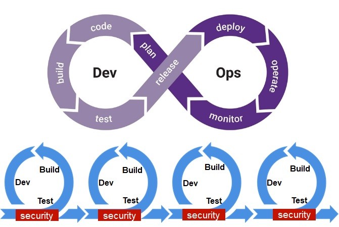 DevSecOpsの実装：SAST、SCA、IASTツールを活用してDevOpsをセキュアに