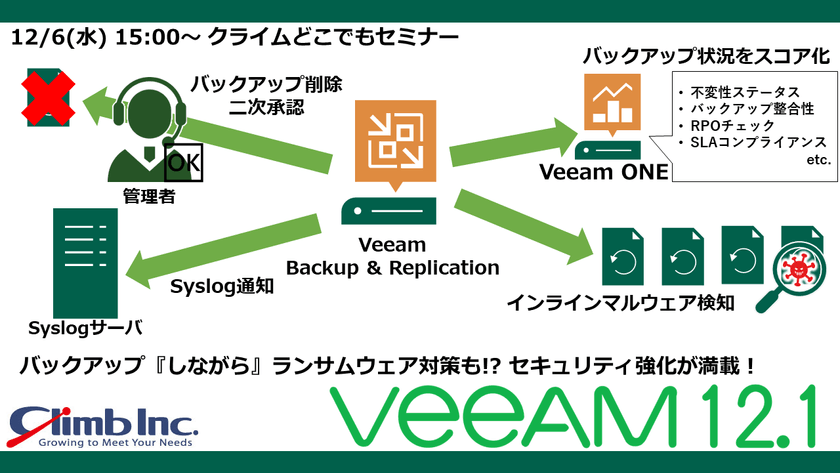 バックアップ『しながら』ランサムウェア検出も！？ セキュリティ強化が満載 Veeam 12.1
