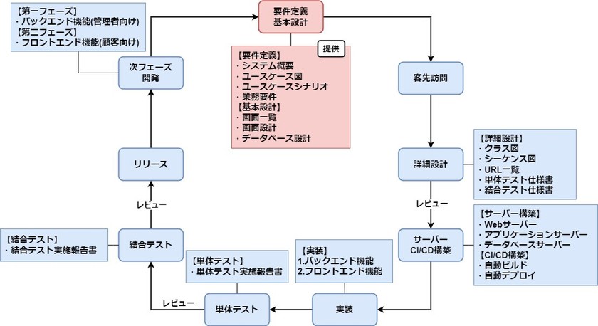 チーム開発演習の進行イメージ