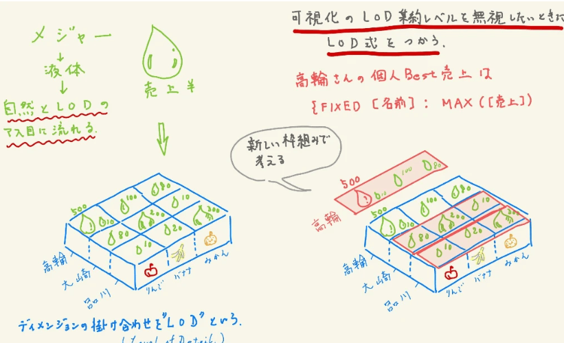 Tableau Publicで始めるデータ分析基礎講座 Step#5 - LOD高度な計算式