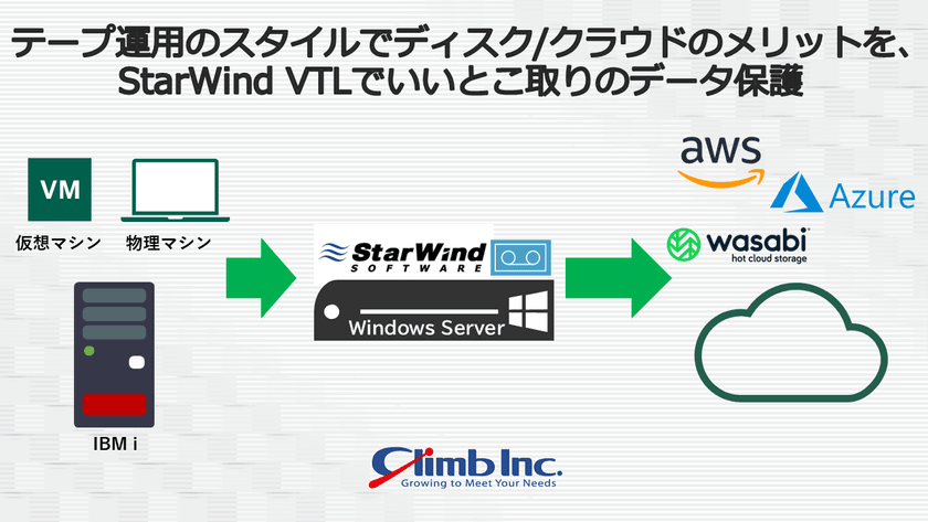 テープ運用のスタイルでディスク/クラウドのメリットを、StarWind VTLでいいとこ取りのデータ保護