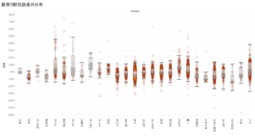 Tableau Publicで始めるデータ分析基礎講座 Step#6 - 統計的アプローチ
