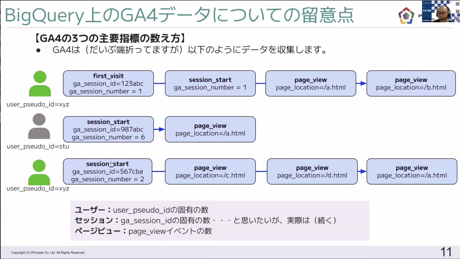 GA4の3つの主要指標のカウント方法。後続の分析チャレンジでも大いに役立ちましたが、実務でも生かせる情報です