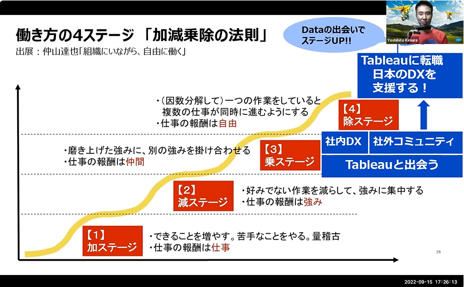 KIMNEYさんより、働き化の進化ステージとデータがもたららす意義、強みを生かしオンリーワンの強みを見つけることで仲間と自由を手に入れる。深い話です。
