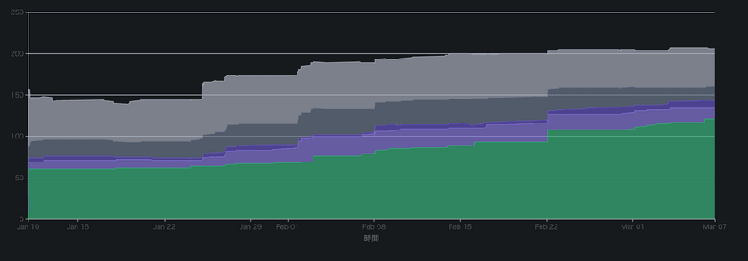 スクラム実践集団